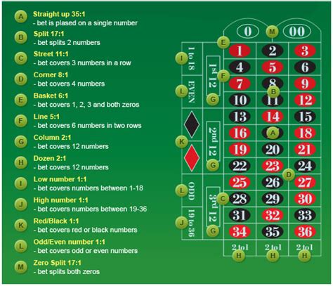 roulette payouts explained